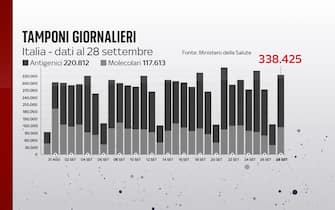 I tamponi giornalieri al 28 settembre sono 338.425