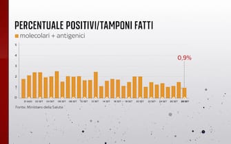 La percentuale di positivi sui tamponi effettuati al 28 settembre è allo 0,9%