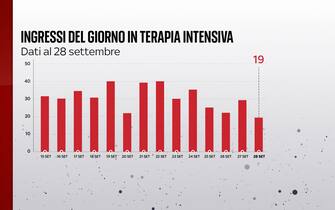 Il bollettino Covid del 28 settembre segnala 19 ingressi in terapia intensiva in 24 ore