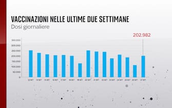 Le dosi giornaliere di vaccino somministrate il Italia dal 13 al 27 settembre