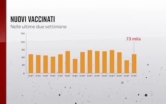 Nelle ultime due settimane ci sono stati 73mila vaccinati