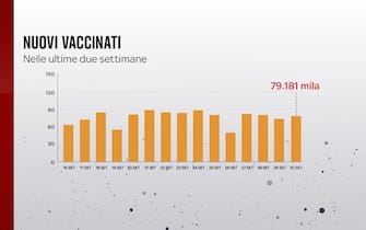 I nuovi vaccinati nelle ultime due settimane sono 79.181