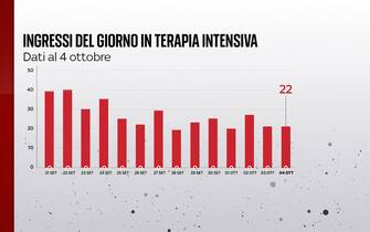 Grafiche coronavirus: gli ingressi del giorno in terapia intensiva