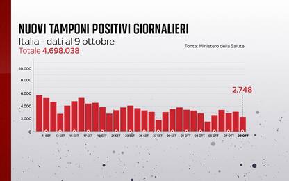 Coronavirus in Italia, il bollettino con i dati di oggi 9 ottobre
