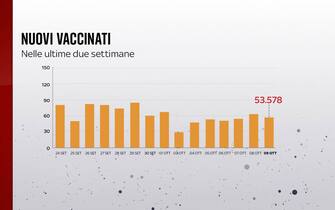 Il 9 ottobre, i nuovi vaccinati sono stati 53.578