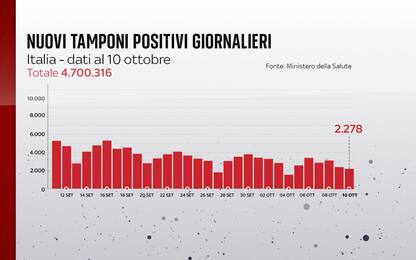Coronavirus in Italia, il bollettino con i dati di oggi 10 ottobre