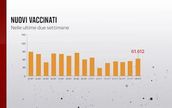 I nuovi vaccinati nelle ultime due settimane sono 61.612