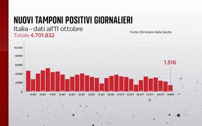 Coronavirus in Italia, il bollettino con i dati di oggi 11 ottobre
