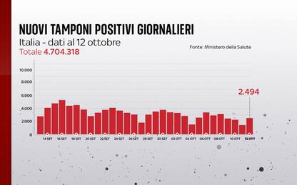 Coronavirus in Italia, il bollettino con i dati di oggi 12 ottobre