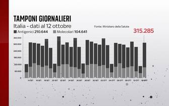 grafico con le ultime due settimane numero dei tamponi giornalieri