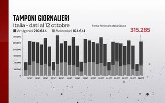 numero dei tamponi giornalieri