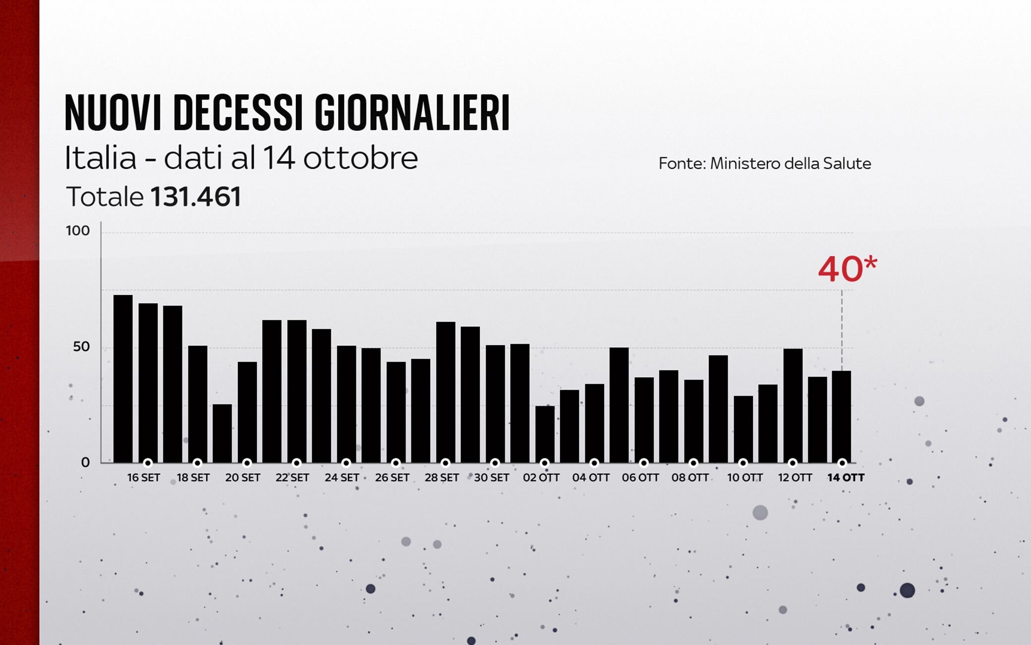 Grafiche coronavirus: i decessi del giorno