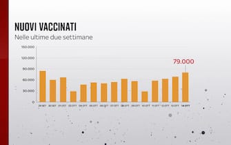 Il 14 ottobre, i nuovi vaccinati sono stati 79mila