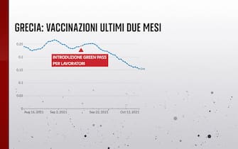 Grafiche coronavirus: l’andamento della vaccinazione in Grecia negli ultimi due mesi