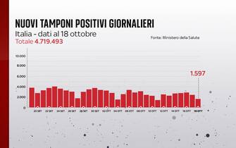 Il bollettino Covid del 18 ottobre registra 1.597 nuovi casi