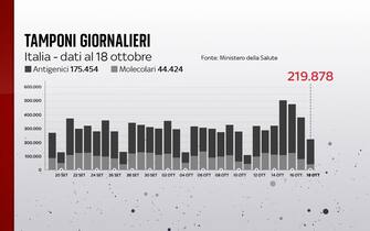 Tamponi Covid I tamponi giornalieri al 18 ottobre sono 219.878