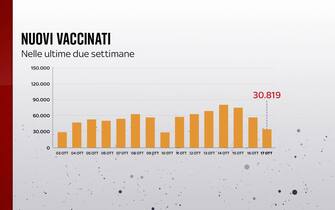 Il 17 ottobre sono state somministrate 30.819 prime dosi