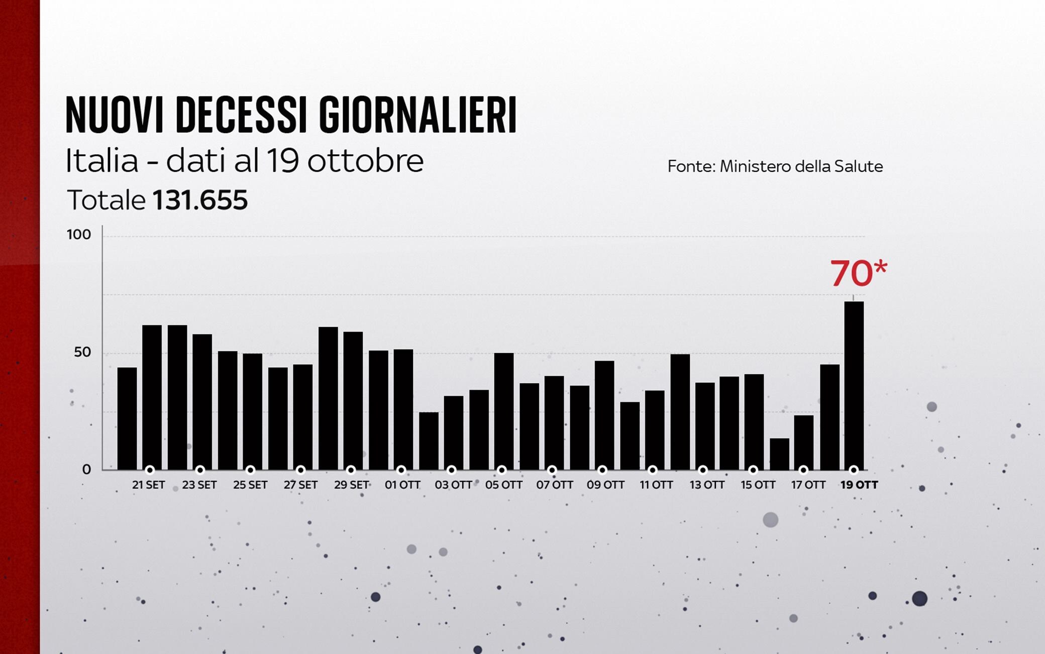 Grafiche coronavirus: i decessi del giorno