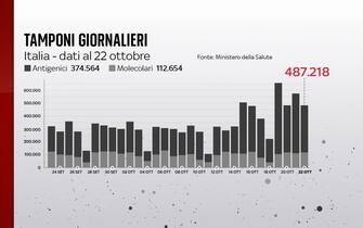 Tamponi Covid I tamponi giornalieri al 22 ottobre sono 487.218