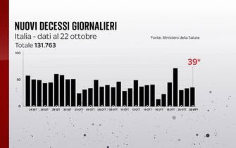 Il bollettino del 22 ottobre registra 39 vittime