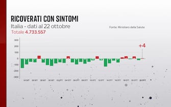 Il bollettino del 22 ottobre segnala 4 persone in più nei reparti ordinari