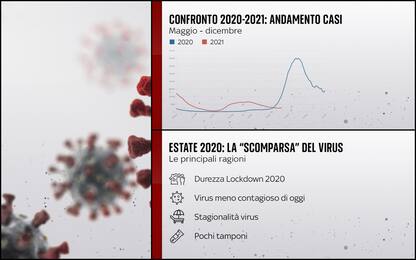 Covid, in Italia meno contagi e ricoveri: il confronto tra 2020 e 2021