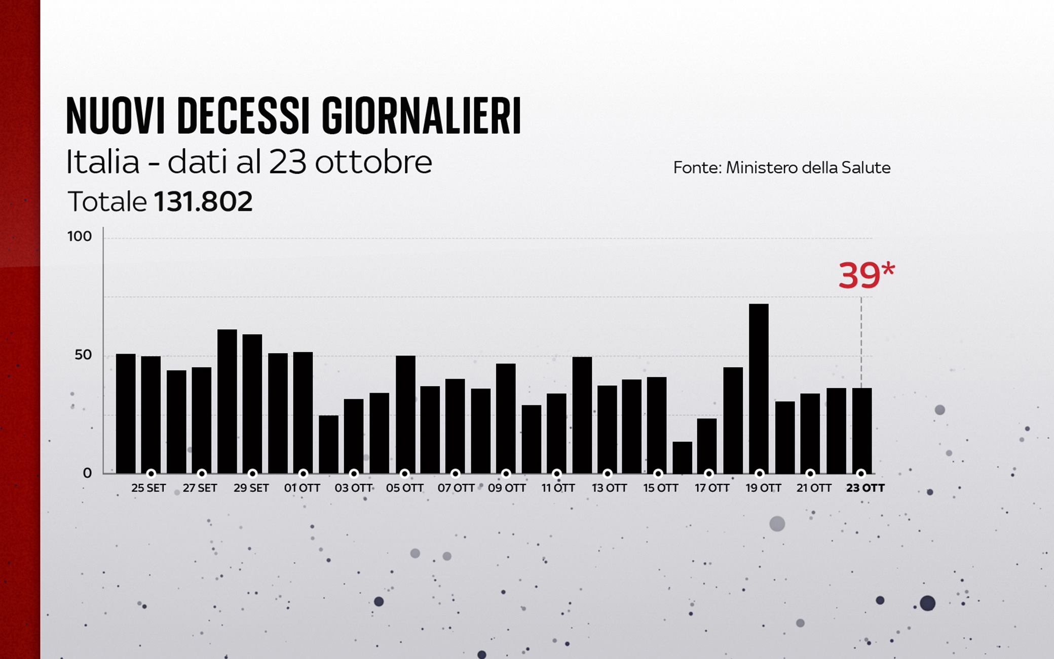 Grafiche coronavirus: i decessi del giorno