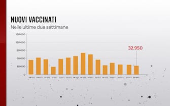 Grafiche coronavirus: i nuovi vaccinati nelle ultime due settimane