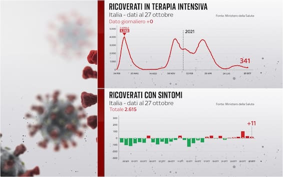 Covid Oggi, Terapie Intensive Stabili. Salgono I Ricoveri Ordinari ...