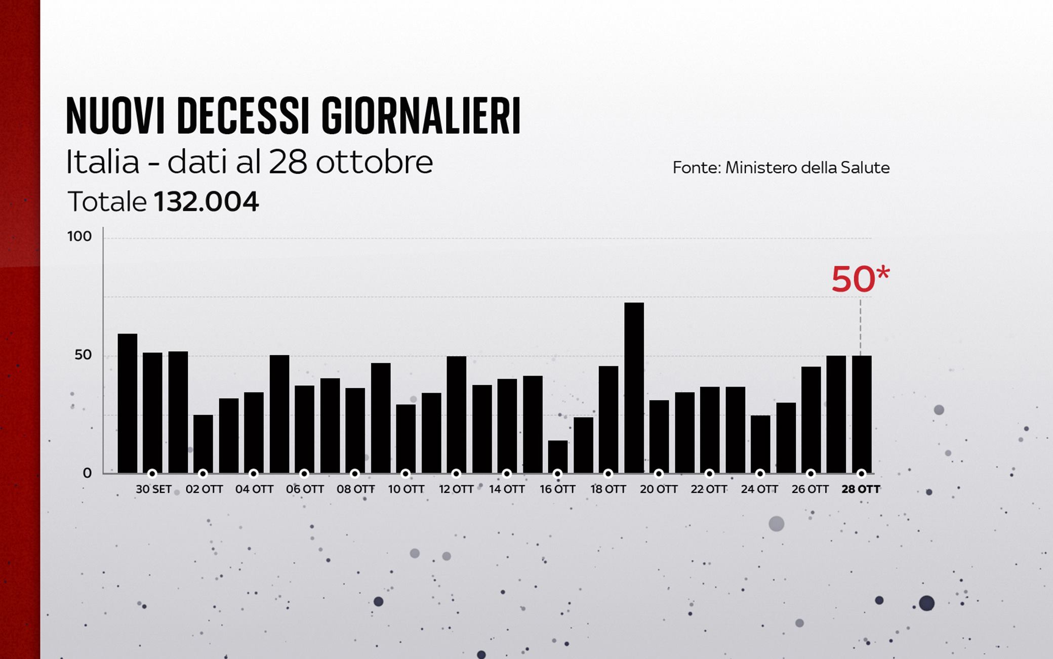 Grafiche coronavirus: i decessi del giorno