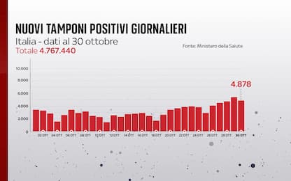 Coronavirus in Italia, il bollettino con i dati di oggi 30 ottobre