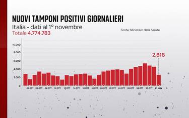 Coronavirus in Italia e nel mondo: le news dell’1 novembre