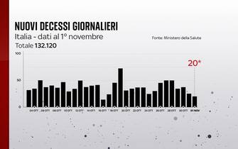 Il bollettino dell'1 novembre registra 20 vittime