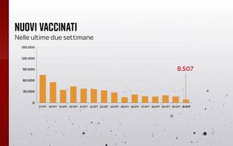 Il 31 ottobre sono state somministrate 59.195 prime dosi