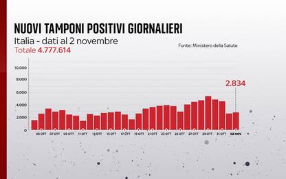 Coronavirus in Italia, il bollettino con i dati di oggi 2 novembre