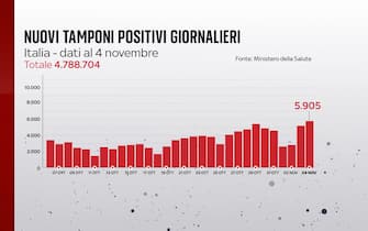 nuovi tamponi positivi giornalieri in Italia andamento