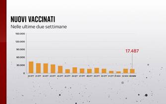 nuovi vaccinati nelle ultime settimane