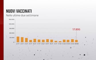 Il 6 novembre sono state somministrate 17.895 dosi di vaccino