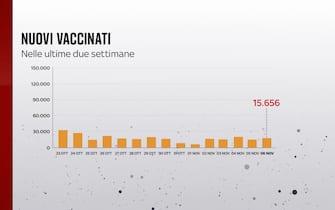 Il 7 novembre sono state somministrate 15.656 prime dosi di vaccino