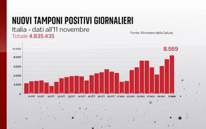 Coronavirus in Italia, il bollettino con i dati di oggi 11 novembre