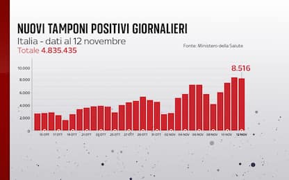 Coronavirus in Italia, il bollettino con i dati di oggi 12 novembre