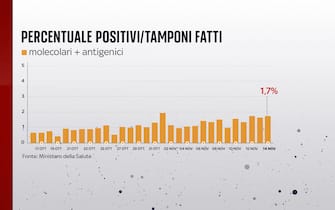 Grafiche coronavirus: la percentuale di positivi sui tamponi fatti