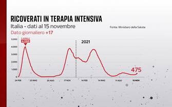 terapia intensiva in Italia ricoverati in terapia intensiva