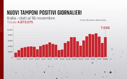 Coronavirus in Italia, il bollettino con i dati di oggi 16 novembre