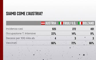 grafico che mostra l'incidenza dei casi tra Austria e Italia