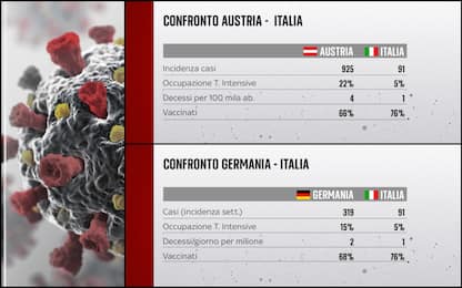 Covid, Italia come Austria e Germania? Ecco cosa dicono i dati