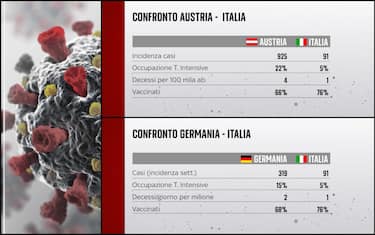 Grafici sul confronto tra Italia Austria e Germania