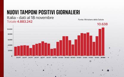 Coronavirus in Italia, il bollettino con i dati di oggi 18 novembre