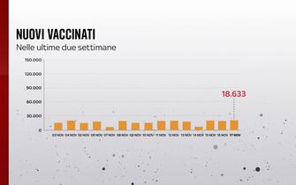 nuovi vaccinati nelle ultime settimane