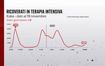 Il bollettino del 19 novembre segnala 9 persone in più in terapia intensiva